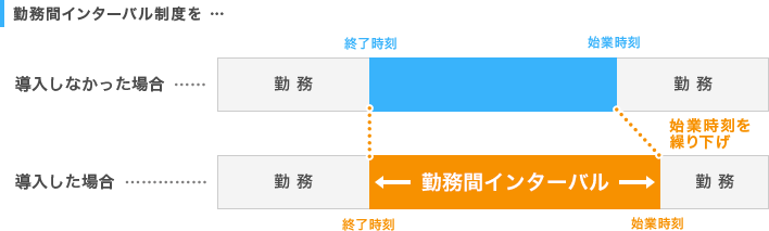 勤務間インターバル制度