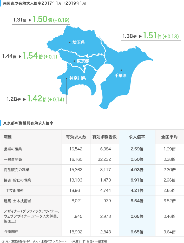 南関東の有効求人倍率2017年1月→2019年1月、東京都の職種別有効求人倍率
