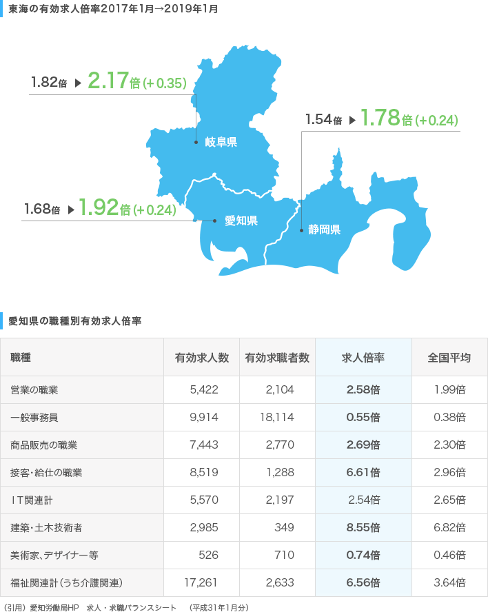 東海の有効求人倍率2017年1月→2019年1月、愛知県の職種別有効求人倍率