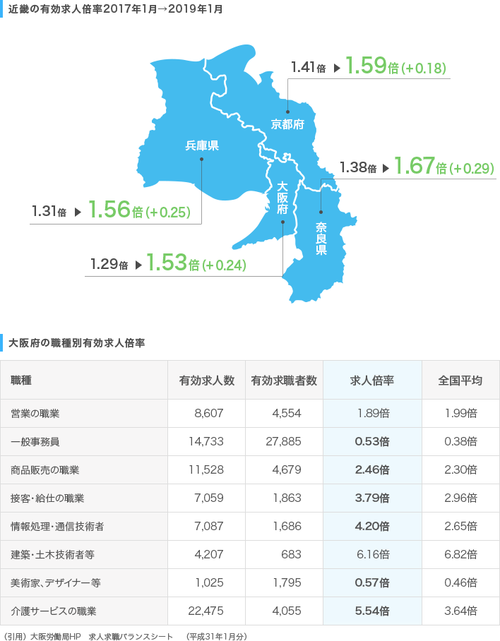 近畿の有効求人倍率2017年1月→2019年1月、大阪府の職種別有効求人倍率