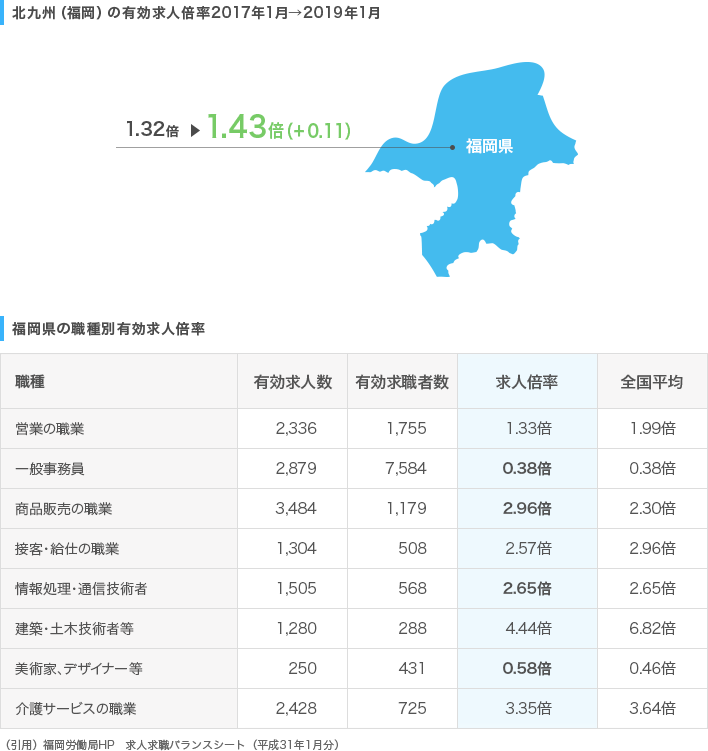 北九州（福岡）の有効求人倍率2017年1月→2019年1月、福岡県の職種別有効求人倍率