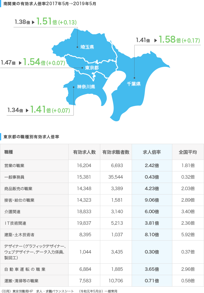 南関東の求人倍率推移／東京都の職種別有効求人倍率