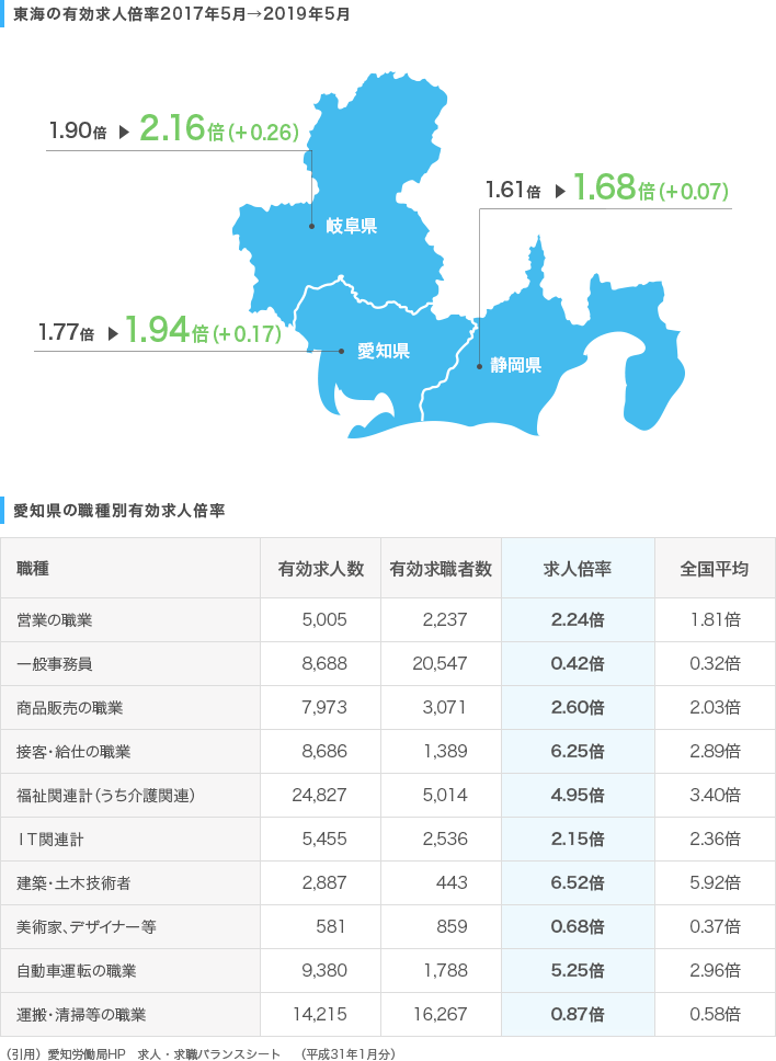 東海の求人倍率推移／愛知県の職種別有効求人倍率