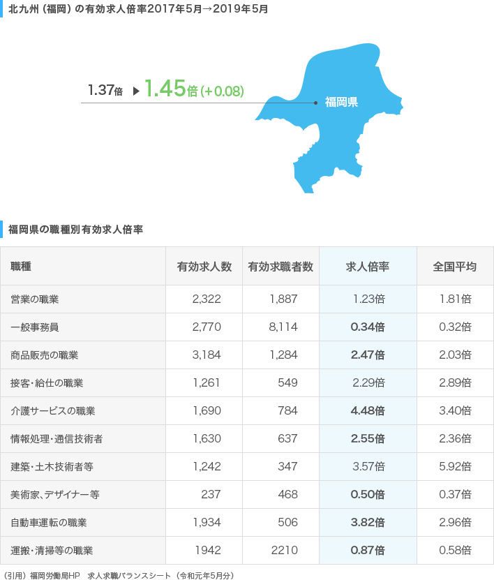 北九州（福岡）の求人倍率推移／福岡県の職種別有効求人倍率