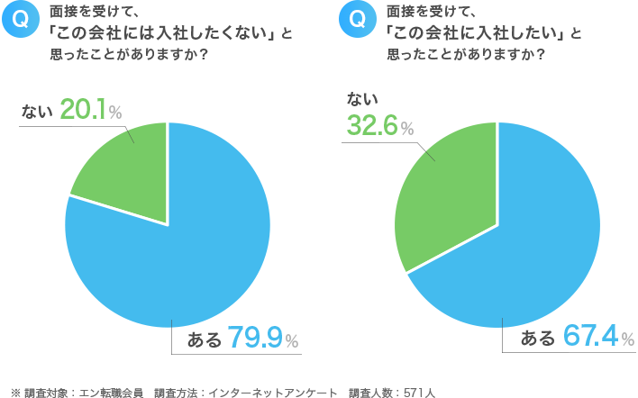 Q.面接を受けて、「この会社には入社したくない」と思ったことがありますか? Q.面接を受けて、「この会社に入社したい」と思ったことがありますか?