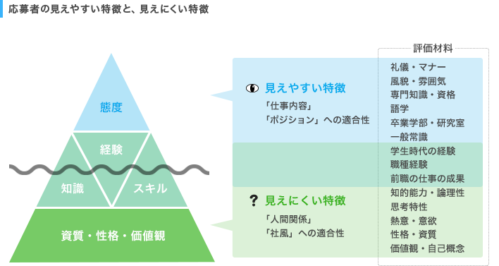 募者の見えやすい特徴と、見えにくい特徴