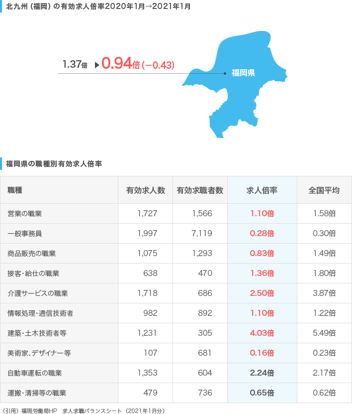 北九州（福岡）の求人倍率推移／福岡県の職種別有効求人倍率