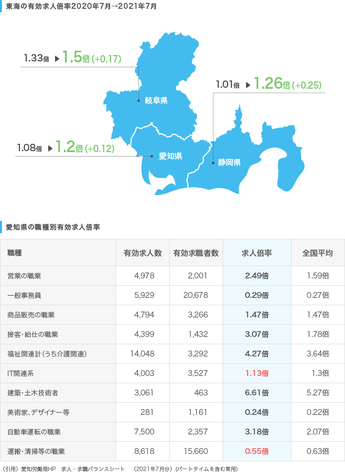 東海の求人倍率推移／愛知県の職種別有効求人倍率