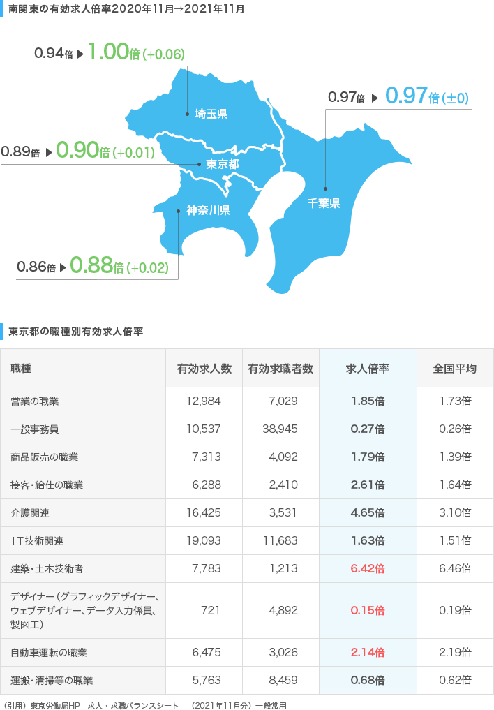 南関東の求人倍率推移／東京都の職種別有効求人倍率