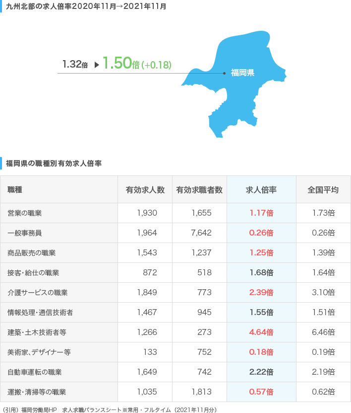 九州北部の求人倍率推移／福岡県の職種別有効求人倍率