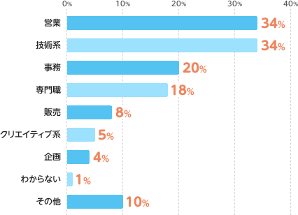 営業:34%、技術系:34%、事務:20%、専門職:18%、販売:8%、クリエイティブ系:5%、企画:4%、わからない:1%、その他:10%
