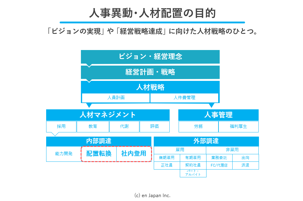 ビジョンから、人事異動までの図