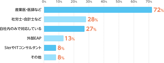 産業医・医師など：72%、社労士・会計士など：28%、自社内のみで対応している：27%、外部EAP：13%、SIerやITコンサルタント：8%、その他：8%