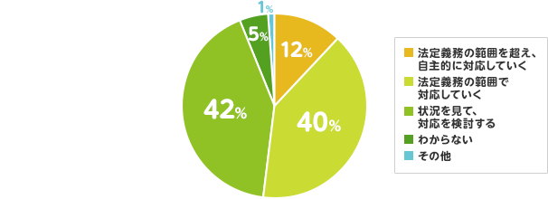 法定義務の範囲を超え、自主的に対応していく：12%、法定義務の範囲で対応していく：40%、状況を見て、対応を検討する：42%、わからない：5%、その他：1%