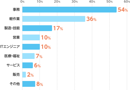 事務:54%、軽作業:36%、製造・技能:17%、営業:10%、ITエンジニア:10%、医療・福祉:7%、サービス:6%、販売:2%、その他:8%