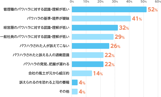 管理職のパワハラに対する認識・理解が低い：52%、パワハラの基準・境界が曖昧：41%、経営層のパワハラに対する認識・理解が低い：32%、一般社員のパワハラに対する認識・理解が低い：29%、パワハラされた人が訴えてこない：26%、パワハラされたと訴える人の過剰意識：22%、パワハラの発覚、把握が遅れる：22%、会社の風土が元から威圧的：14%、訴えられるのを恐れる上司の萎縮：4%、その他：4%