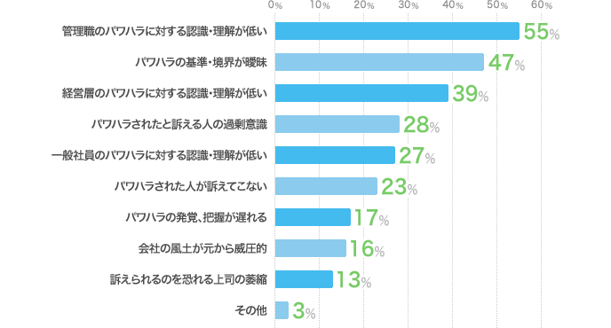 管理職のパワハラに対する認識・理解が低い：55%、パワハラの基準・境界が曖昧：47%、経営層のパワハラに対する認識・理解が低い：39%、パワハラされたと訴える人の過剰意識：28%、一般社員のパワハラに対する認識・理解が低い：27%、パワハラされた人が訴えてこない：23%、パワハラの発覚、把握が遅れる：17%、会社の風土が元から威圧的：16%、訴えられるのを恐れる上司の萎縮：13%、その他：3%