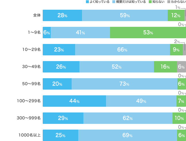 育児・介護休業法認知度（従業員別）：よく知っている66、概要だけは知っている142、知らない28、わからない3