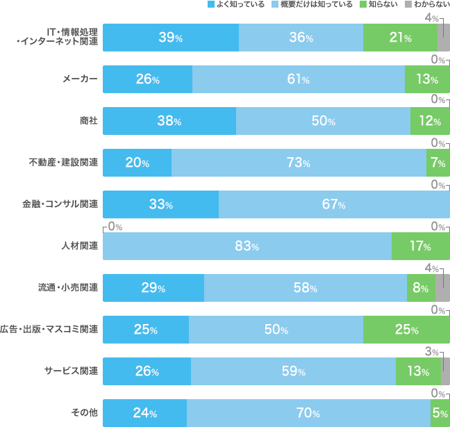育児・介護休業法認知度（業種別）