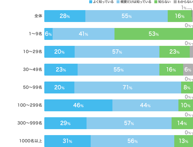 認知している施策内容（従業員別）：よく知っている66、概要だけは知っている132、知らない39、わからない2