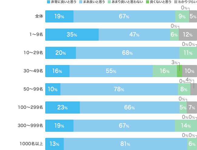 所感（従業員別）：非常に良い45、まあ良い160、あまり良いと思わない22、良くない1