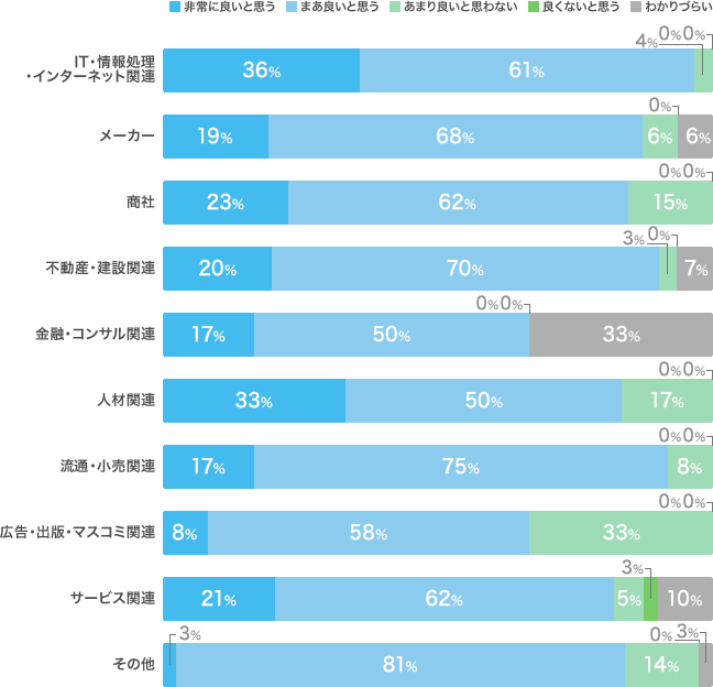 所感（業種別）