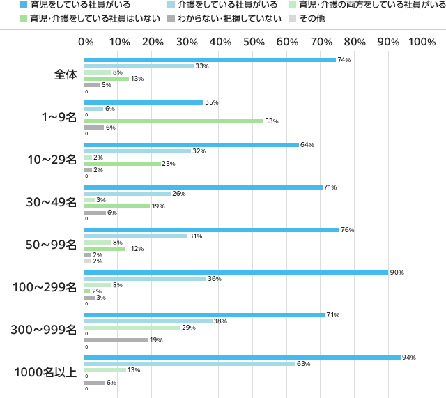 育児・介護をしている社員（正社員・従業員別）：育児178、介護78、両方19、該当なし32