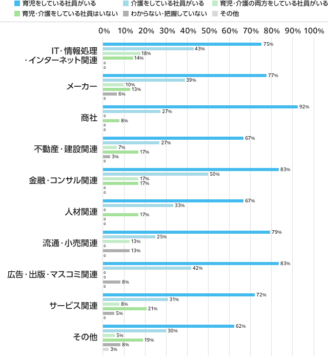 育児・介護をしている正社員数（業種別）