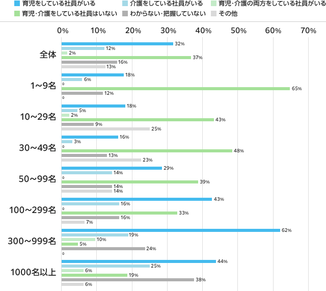 育児・介護をしている社員（有期雇用・従業員別）：育児76、介護29、両方4、該当なし88