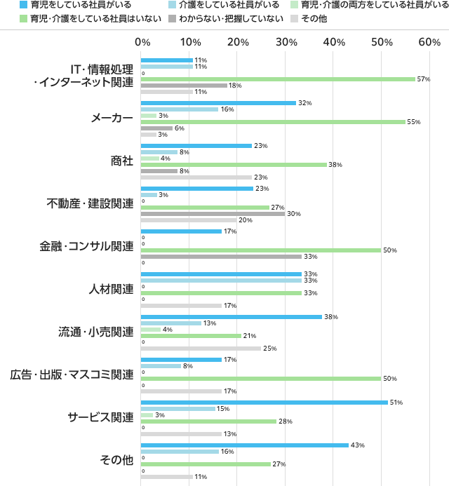育児・介護をしている有期雇用社員数（業種別）