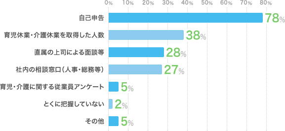 把握方法：自己申告154、育児・介護アンケート10、育休・介護休業者75、直属上司面談56、相談窓口54、とくに把握していない4、その他9（件数）