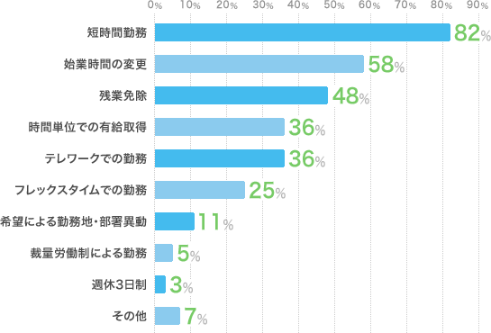 利用制度（件数）：短時間勤務161、始業時間変更114、時間単位の有給71、残業免除94、フレックスタイム49、テレワーク71、裁量労働10、週休3日制6、勤務異動22、その他13