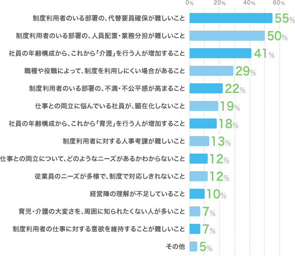 両立支援の課題（全体）：代替要員確保55%、制度利用者部署の人員配置難しい50%、不公平感22%