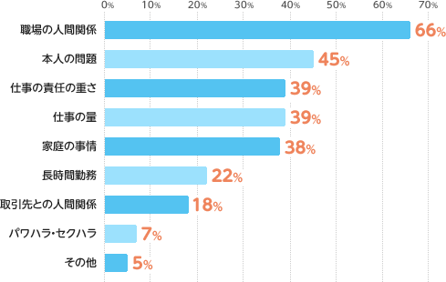 職場の人間関係：66％、本人の問題：45％、仕事の責任の重さ：39％、仕事の量：39％、家庭の事情：38％、長時間勤務：22％、取引先との人間関係：18％、パワハラ・セクハラ：7％、その他：5％

