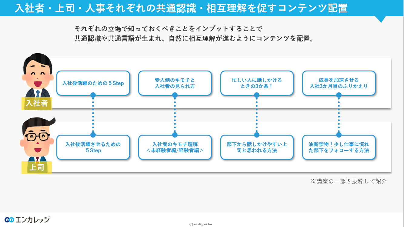 入社者・上司・人事それぞれの共通認識・相互理解を促すコンテンツ配置の図