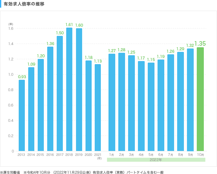 厚生労働省 ※令和4年10月分 (2022年11月29日公表)有効求人倍率(実数)パートタイムを含む一般